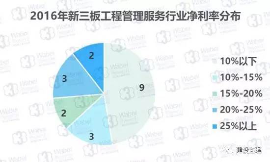 2016年工程管理服務(wù)企業(yè)掛牌新三板的機遇與挑戰(zhàn)