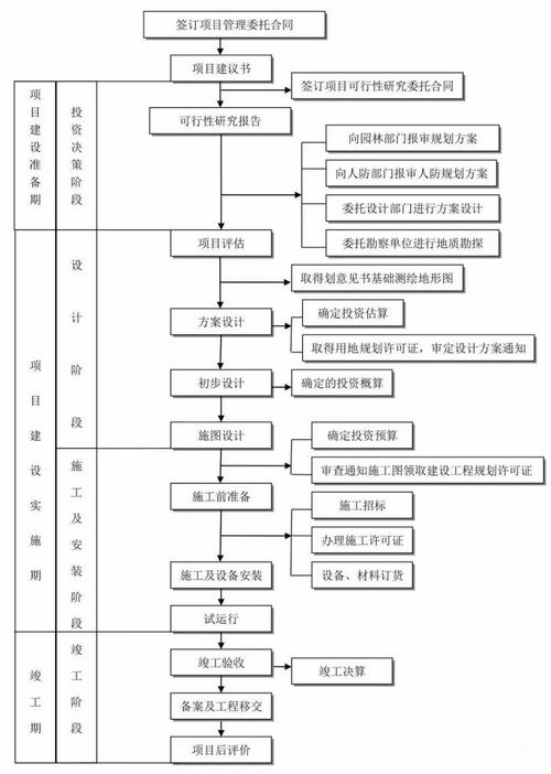 全過程工程咨詢項目管理全流程圖解與工程管理服務(wù)解析