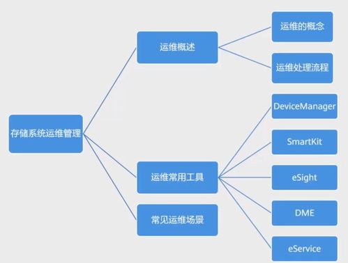 HCIA-Storage 存儲工程師學(xué)習(xí)筆記 5 存儲系統(tǒng)運維管理之工程管理服務(wù)